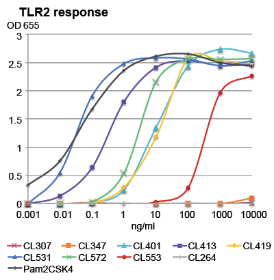 HEK-Blue™ hTLR2 cells stimulation