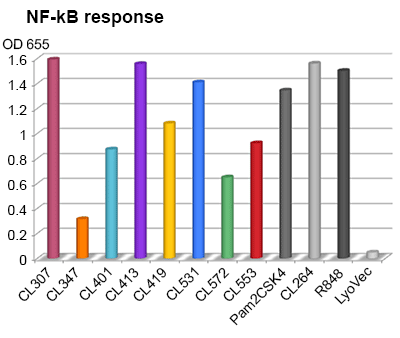 RAW-Blue™ cells, which stably express an NF-kB-inducible SEAP reporter gene, were stimulated with 0.6 mg/ml of multi-PRR ligands