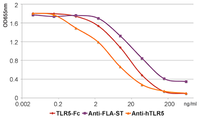 Neutralization activity of hTLR5-Fc