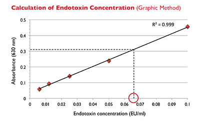 Calculation of endotoxin concentration