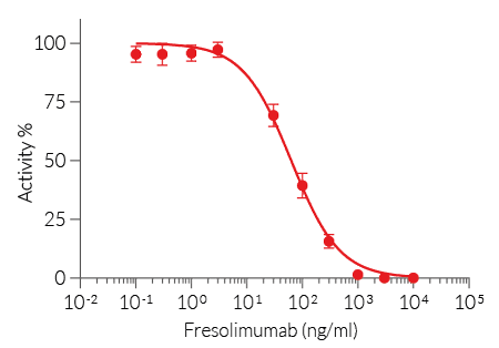 Neutralization of cellular response to TGF-β using Fresolimumab