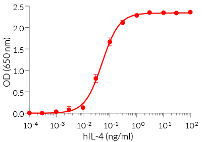 Dose-response in HEK-Blue™ IL-4/IL-13 cells to recombinant IL-4 cytokine