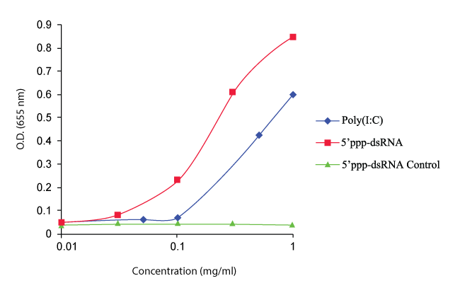 RIG-I stimulation using 5’ppp-dsRNA and LyoVec™ in B16-Blue™ ISG cells