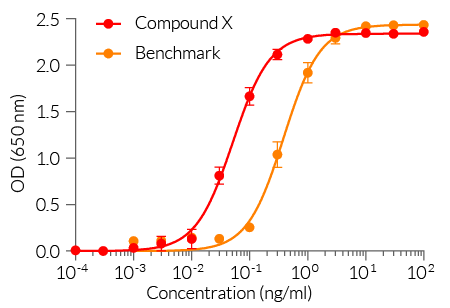 Dose-response of HEK-Blue™-derived cells to compound of interest