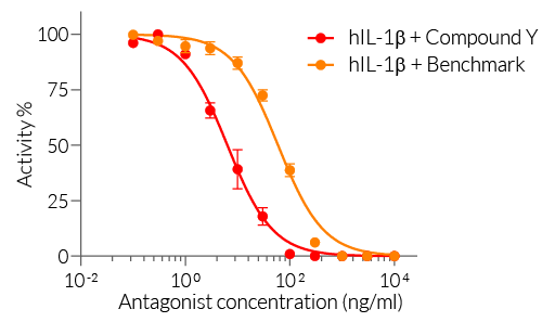 Dose-dependent inhibition of HEK-Blue™-derived cell response using the compound of interest
