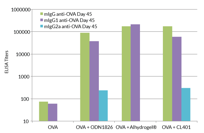Anti-OVA total IgG, IgG1, and IgG2a levels 45 days after the initial immunization in different groups.