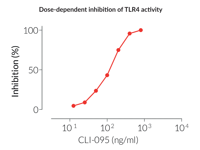 Dose-dependent inhibition of TLR4 activity