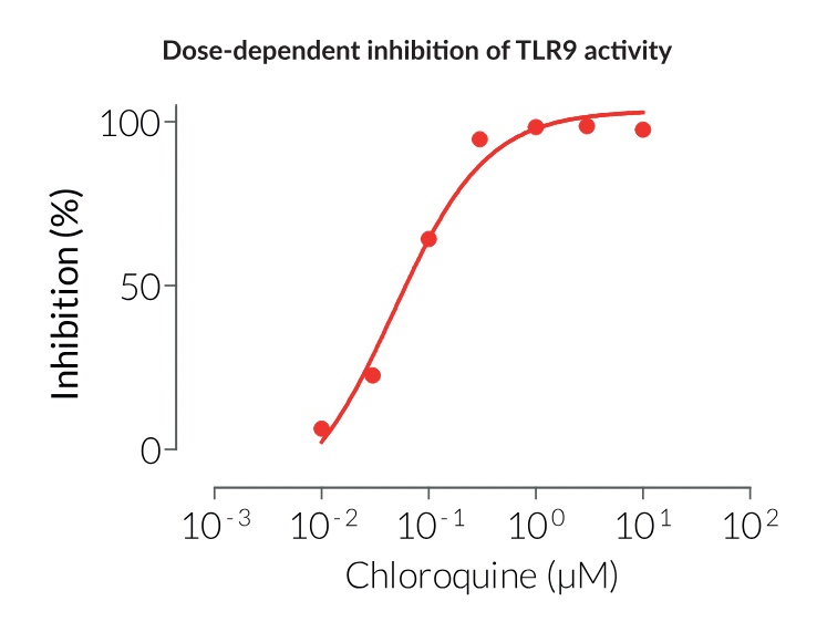 Dose-dependent inhibition of TLR9 activity