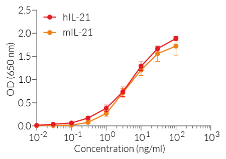 Dose-response of HEK-Blue™ IL-21 cells to recombinant IL-21 cytokines