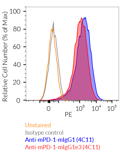 Validation of Anti-mPD-1 (4C11) InvivoFit™ mAbs by flow cytometry