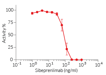 Dose-dependent inhibition of HEK-Blue™ BCMA cell response using Sibeprenlimab biosimilar