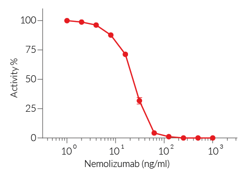 Neutralization of hIL-31 signaling using Nemolizumab