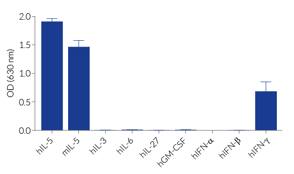 HEK-Blue™ IL-5 specificity
