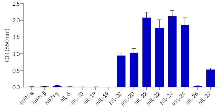 Cytokine response profile of HEK-Blue™ IL-20 cells