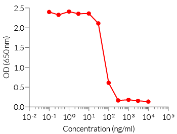 Inhibition of hIL-24 signaling in HEK-Blue™ IL-20 cells