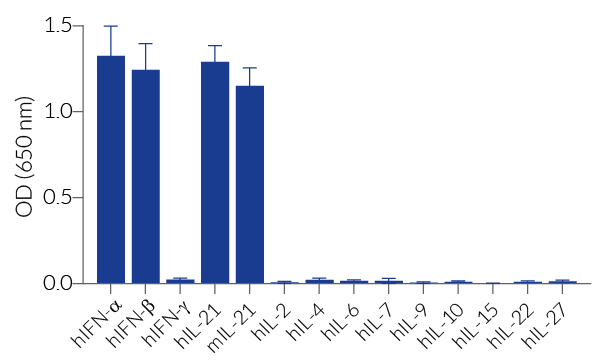 Response of HEK-Blue™ IL-21 to a panel of cytokines