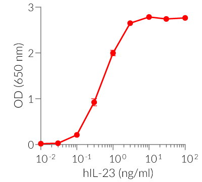 Dose-response in HEK-Blue™ IL-23 cells to recombinant IL-23 cytokine