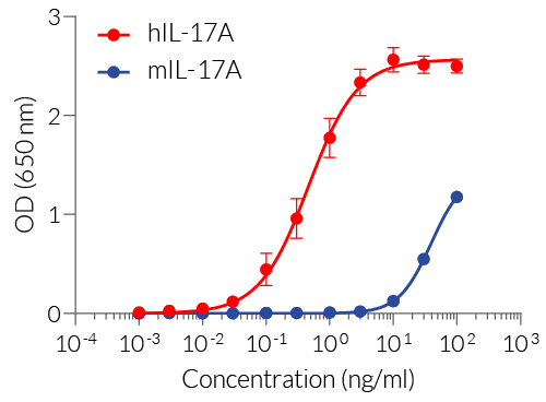 HEK-Blue™ IL-17 cellular response to human and mouse IL-17A