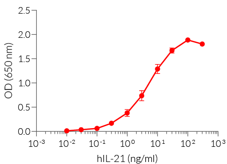 Dose-response in HEK-Blue™ IL-21 cells to recombinant IL-21 cytokine