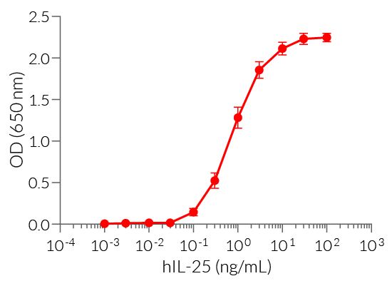 Dose-response of HEK-Blue™ IL-25/IL-17C cells to recombinant human IL-25