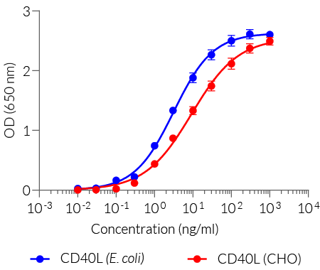 Dose-response in HEK-Blue™ CD40 cells to human CD40L
