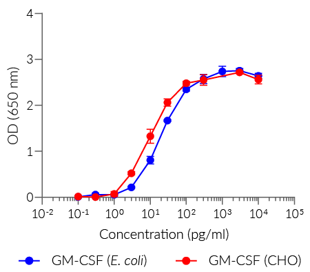 Dose-response in HEK-Blue™ GM-CSF cells to human GM-CSF