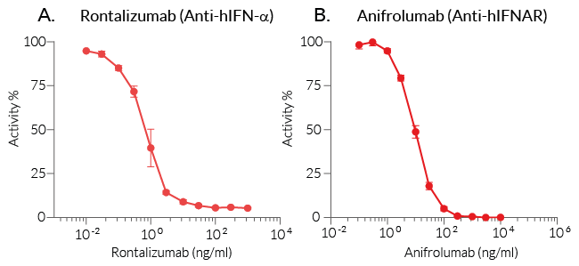 Dose-dependent inhibition of  IFN-α signaling in HEK-Blue™ IFN-α/β cells using Rontalizumab or Anifrolumab biosimilars