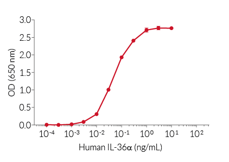 HEK-Blue™ IL-36 cellular response to recombinant human IL-36α