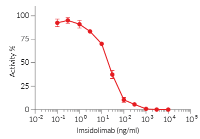 Neutralization of human IL-36 signaling using Imsidolimab