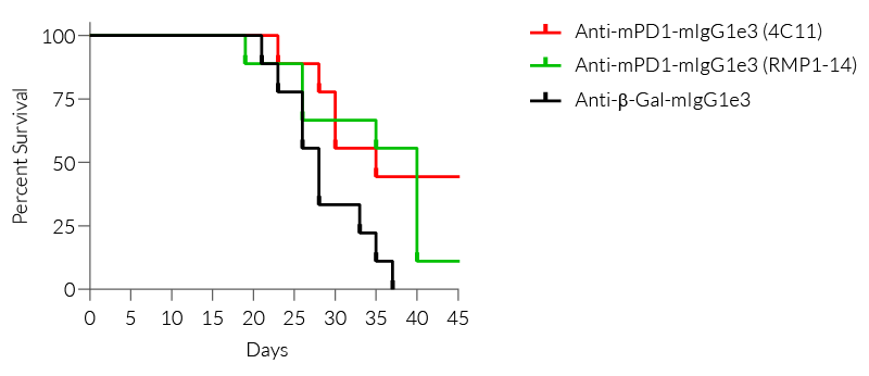 Percent survival of mice after treatment with different Anti-mPD-1 mAbs