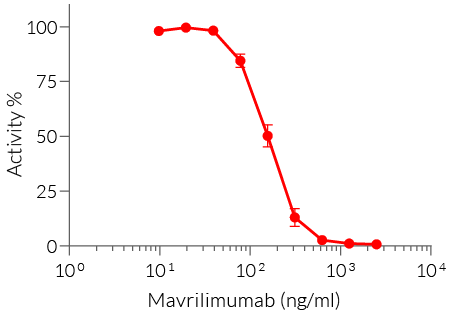 Neutralization of hGM-CSF signaling using Mavrilimumab