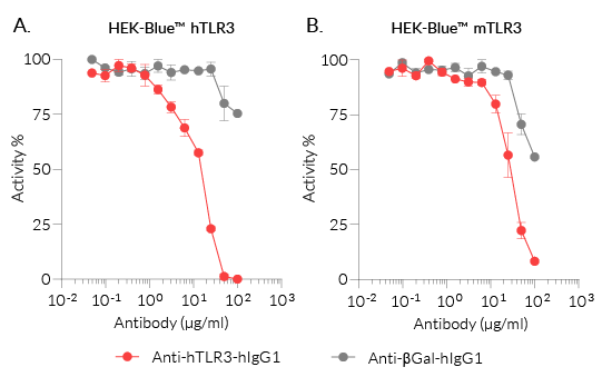Dose-dependent inhibition of TLR3 signaling using Anti-hTLR3-hIgG1