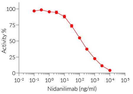 Neutralization of hIL-1β signaling using Nidanilimab