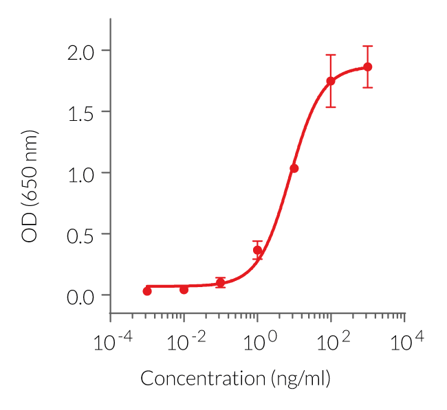 Pam3CSK4 Biotin dose-dependent activation of TLR2