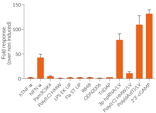IRF responses in THP1-Dual™ cells