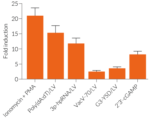 NFAT responses in THP1-Lucia™ NFAT cells