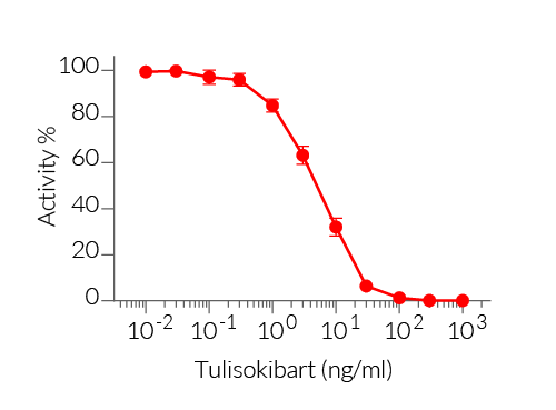 Dose-dependent inhibition of HEK-Blue™ TL1A cell response using Tulisokibart biosimilar