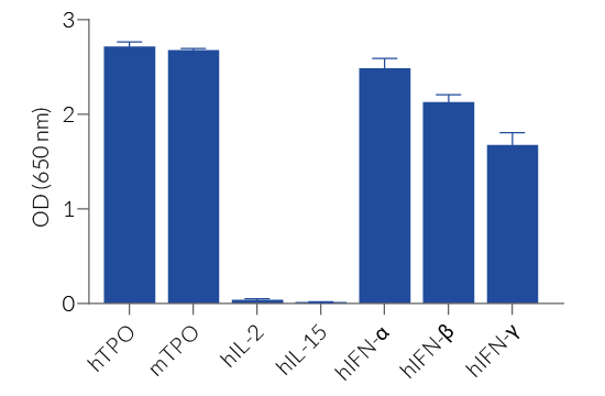 Response of HEK-Blue™ TPO cells to a panel of cytokines