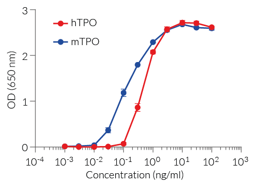 Dose-response of HEK-Blue™ TPO cells to recombinant TPO