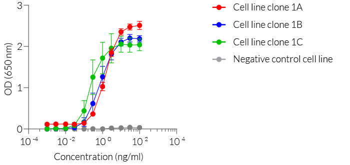 Biological activity validation