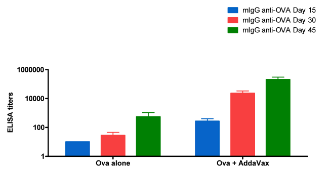 Anti-Ova mIgG levels at 15, 30 and 45 days after the initial immunization with AddaVax™