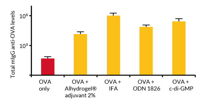 Antibody responses to OVA with different adjuvants