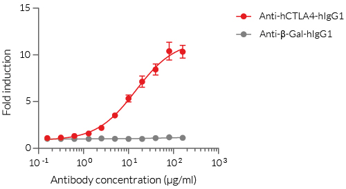 ation of Jurkat-Lucia™ TCR-hCTLA4 cells using Anti-hCTLA4 biosimilar mAb