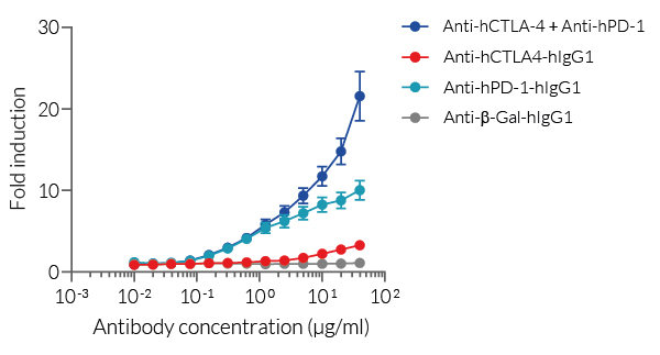 Activation of Jurkat-Lucia™ TCR-hCTLA4-hPD-1 cells using Anti-hPD-1 and Anti-hCTLA4 biosimilar mAbs, alone or in combination