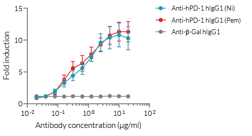 Activation of Jurkat-Lucia™ TCR-hPD-1 cells using Anti-hPD-1 biosimilar mAbs