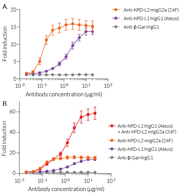 Activation of Jurkat-Lucia™ TCR-hPD-1 cells using Anti-hPD-L1 or Anti-hPD-L2 mAbs, alone or in combination