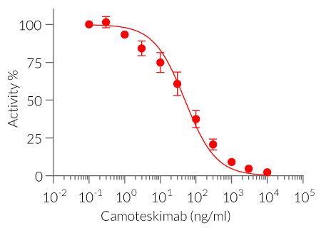 Neutralization of hIL-18 signaling using Camoteskimab