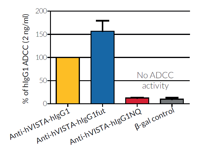 ADCC potency of native and engineered Anti-hVISTA isotype family