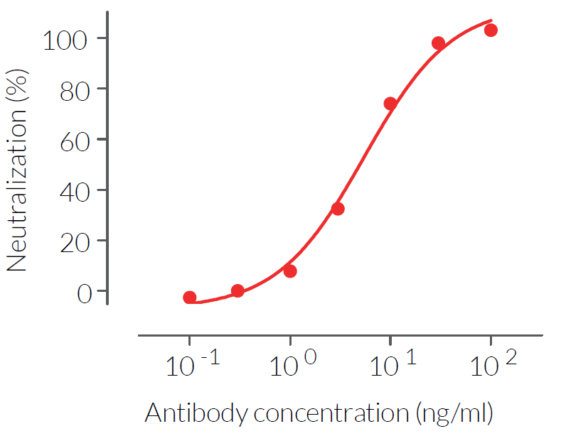 Evaluation of hTNF-α inhibition