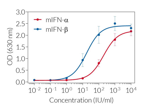 Dose-response of B16-Blue™ IFN‑α/β cells to recombinant murine IFN‑α/β